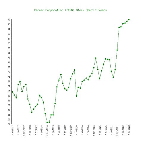 cerner stock price